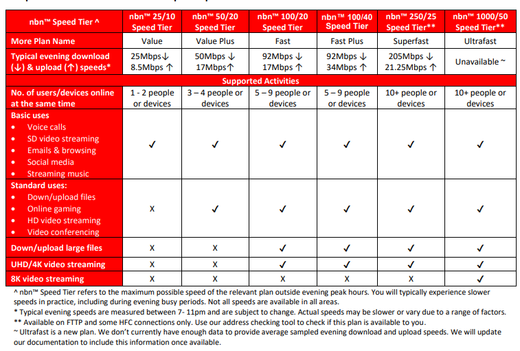 More NBN Broadband Plans